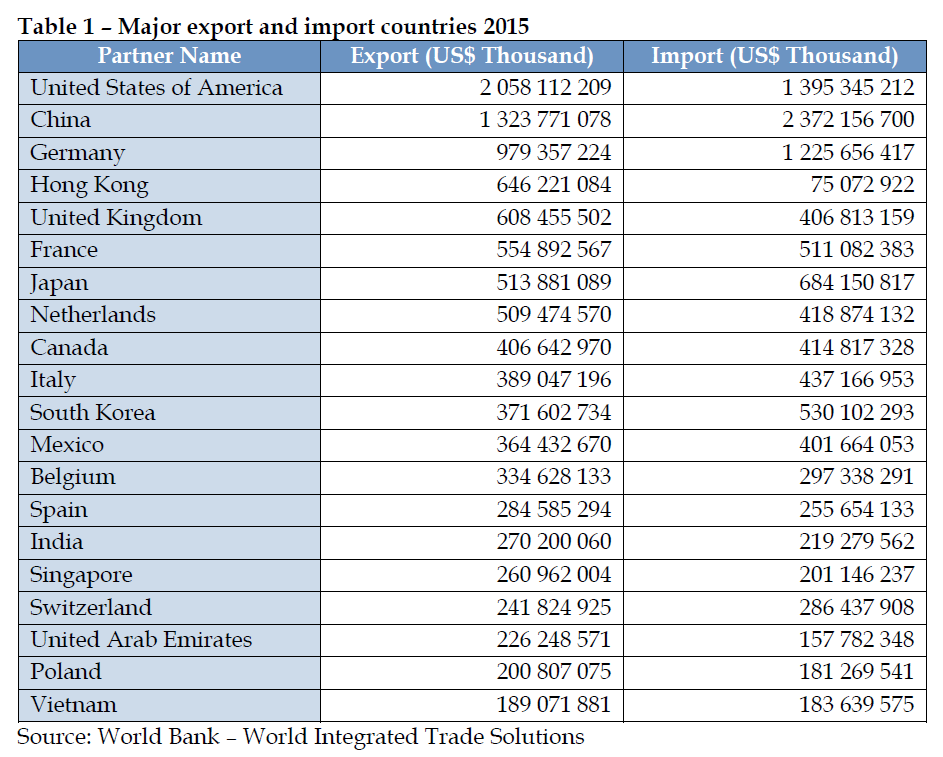 Major export and import countries 2015