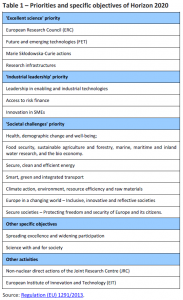 Table 1 – Priorities and specific objectives of Horizon 2020