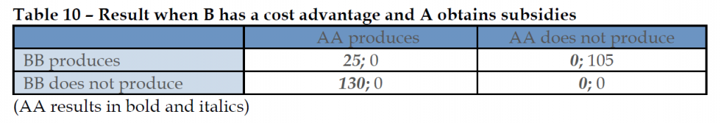Result when B has a cost advantage and A obtains subsidies