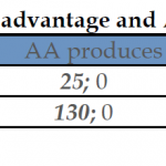Result when B has a cost advantage and A obtains subsidies