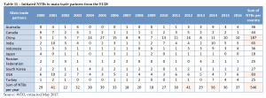 Initiated NTBs to main trade partners from the EU28
