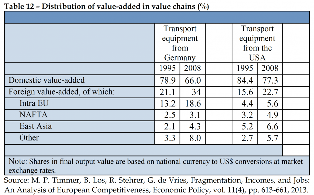 Distribution of value-added in value chains (%)