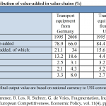 Distribution of value-added in value chains (%)
