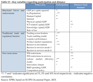 Key variables regarding participation and distance