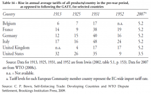 Rise in annual average tariffs of all productscountry