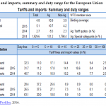 Tariffs and imports, summary and duty range for the European Union