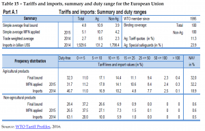 Tariffs and imports, summary and duty range for the European Union