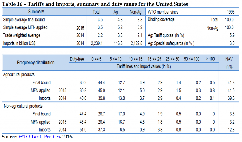 Tariffs and imports, summary and duty range for the United States