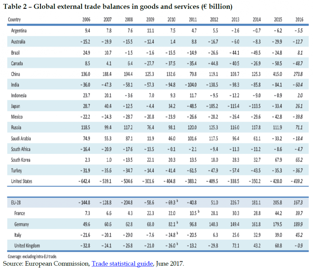 Global external trade balances in goods and services (€ billion)