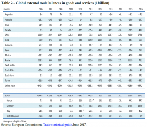Global external trade balances in goods and services (€ billion)