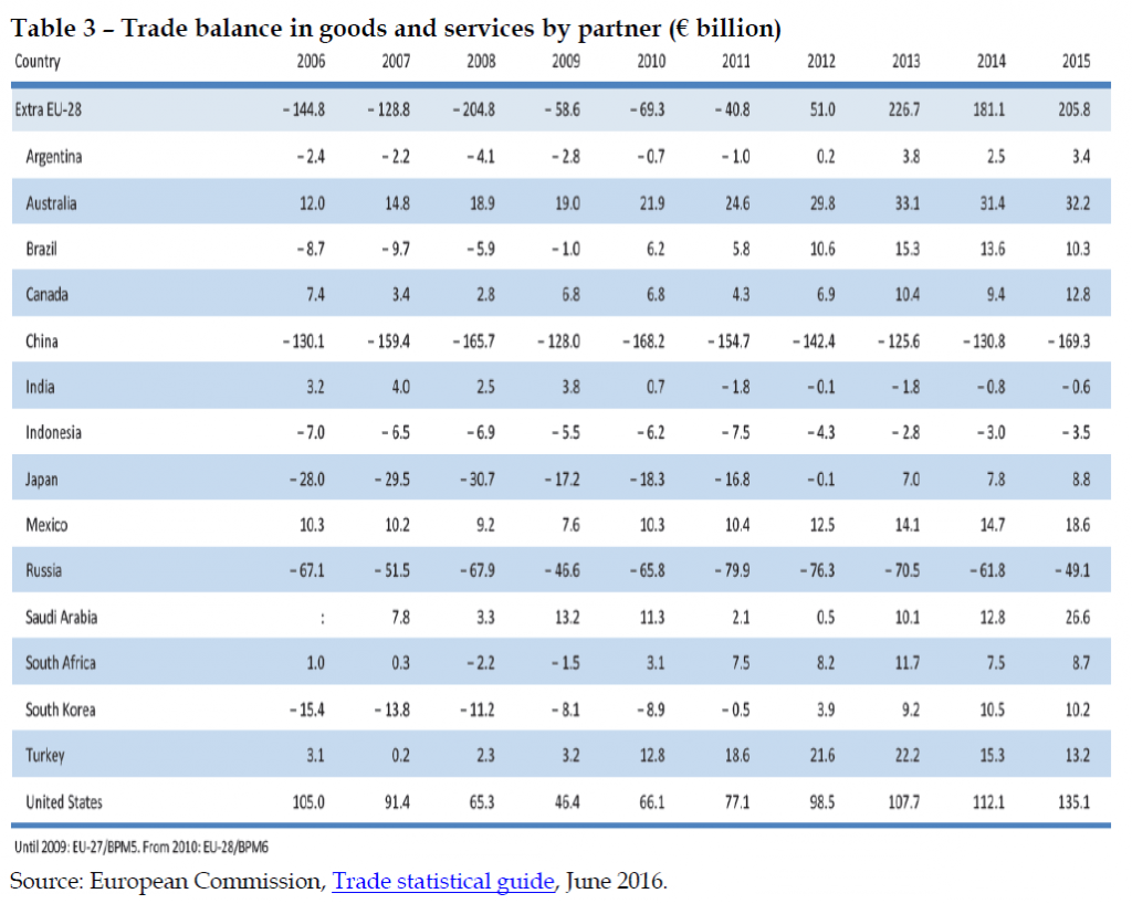 Trade balance in goods and services by partner (€ billion)