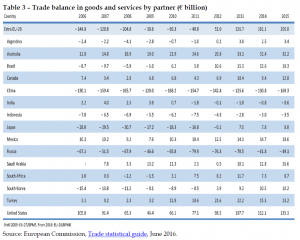 Trade balance in goods and services by partner (€ billion)