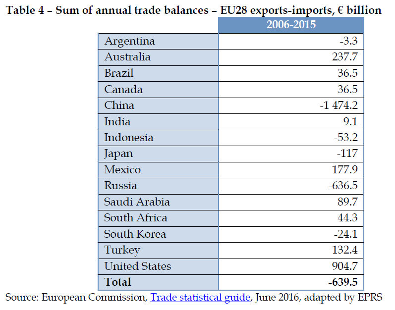 Sum of annual trade balances – EU28 exports-imports, € billion