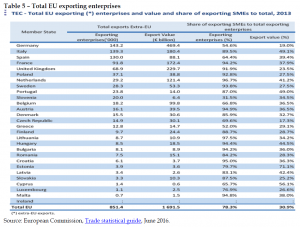 1. EU prosperity is dependent on international trade. Long-term EU GDP growth predictions are at a lower level than in other parts of the world. Consequently, the EU share of the global market will decrease should the EU fail to participate in the faster growth in other parts of the world. It is likely therefore that extra-EU trade will grow faster than intra-EU trade. 2. The decline in global trade since 2009 is problematic and needs to be better understood. According to the International Monetary Fund (IMF), some three quarters of the slowdown in trade is explained by weak global demand. 3. The share of the number of exporting small and medium enterprises (SMEs) is rather high in the EU, although the share of their export value is lower compared to number of exporters. This wider base of exporting companies increases the robustness of European exports, assuming the SMEs' operational environment remains supportive of expansion and exports. 4. It is recognised that GDP growth and trade are interlinked – consequently measures which facilitate international trade also have positive effects on the development of GDP
