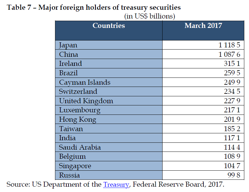 Major foreign holders of treasury securities
