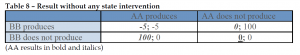 Result without any state intervention