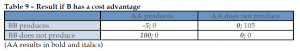 Result if B has a cost advantage
