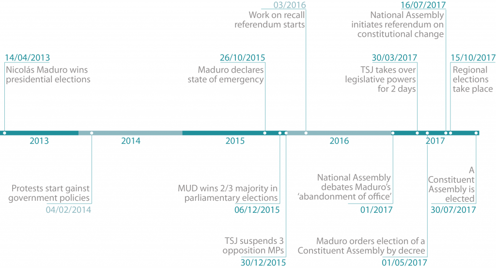Timeline of events in Venezuela since Nicolás Maduro won the presidency