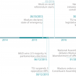 Timeline of events in Venezuela since Nicolás Maduro won the presidency