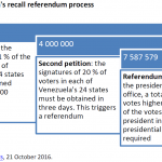 Venezuela's recall referendum process