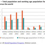 Total population and working age population forecasts: Africa versus the world