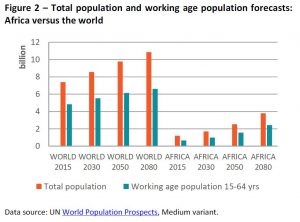 Total population and working age population forecasts: Africa versus the world