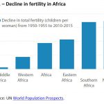 Decline in fertility in Africa