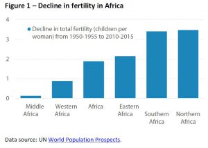 Decline in fertility in Africa