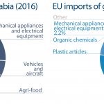EU import and export of goods to Saudi Arabia