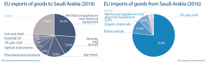 EU import and export of goods to Saudi Arabia