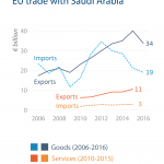 EU trade with Saudi Arabia