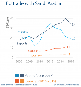 EU trade with Saudi Arabia