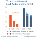 FDI and remittances - Saudi Arabia