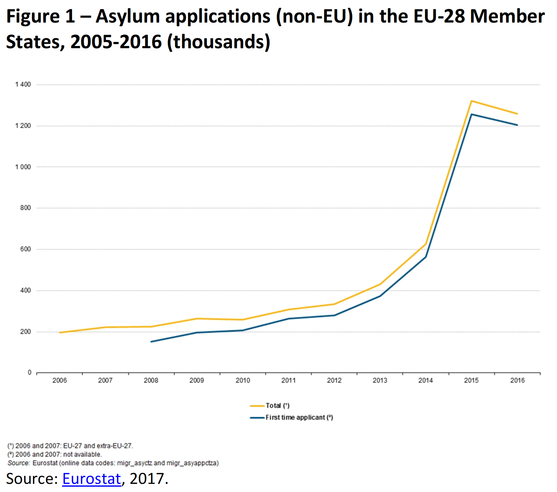 Asylum applications (non-EU) in the EU-28 Member States, 2005-2016 (thousands)