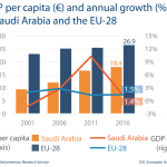 GDP per capita - Saudi Arabia
