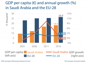 GDP per capita - Saudi Arabia