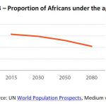 Proportion of Africans under the age of 25