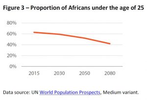Proportion of Africans under the age of 25