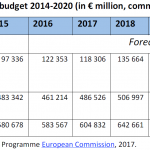 Copernicus annual budget 2014-2020