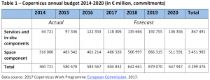 Copernicus annual budget 2014-2020