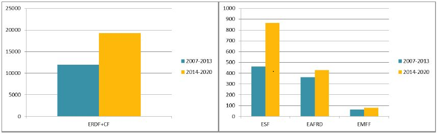 Amount of ESIF funding channelled via financial instruments in 2007-2013 and 2014-2020