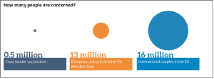 family and succession law magnitude of question EPRS graphic