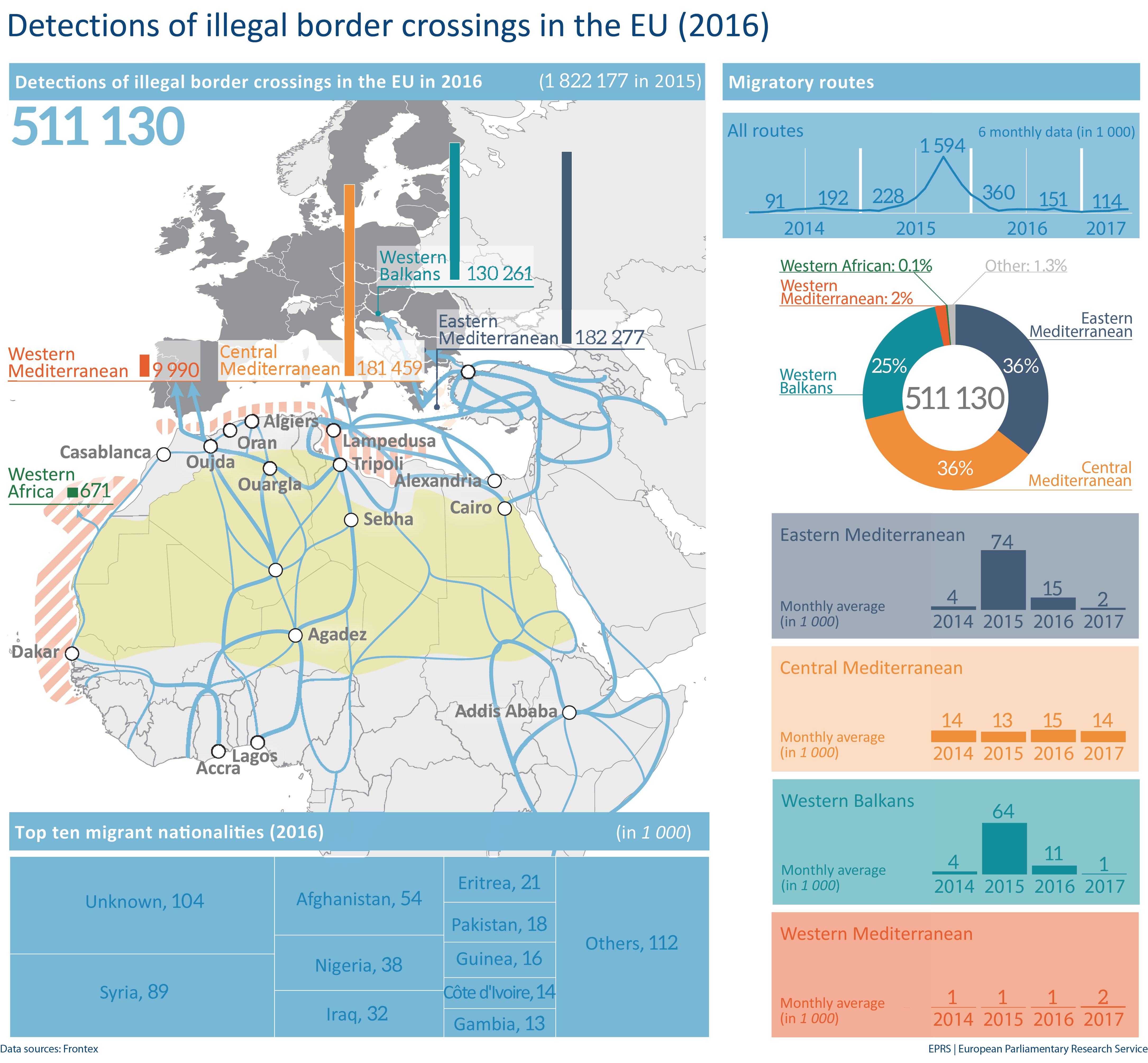 Recent migration flows to the EU