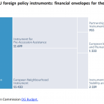 The EU foreign policy instruments- financial envelopes for the 2014-2020 MFF