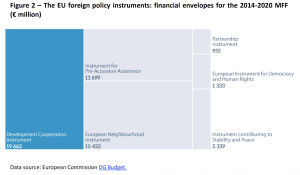 The EU foreign policy instruments- financial envelopes for the 2014-2020 MFF