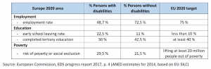 Gap in employment, education and poverty