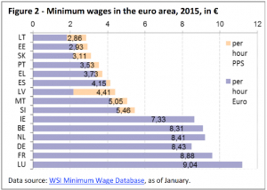 minimum wages in the euro area 2015