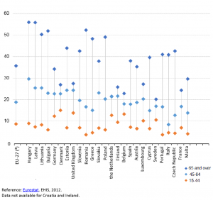 Prevalence of disability by age of the respondents in 2012