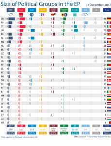 Size of political groups in the European Parliament by Member State (as of 01 December 2017)