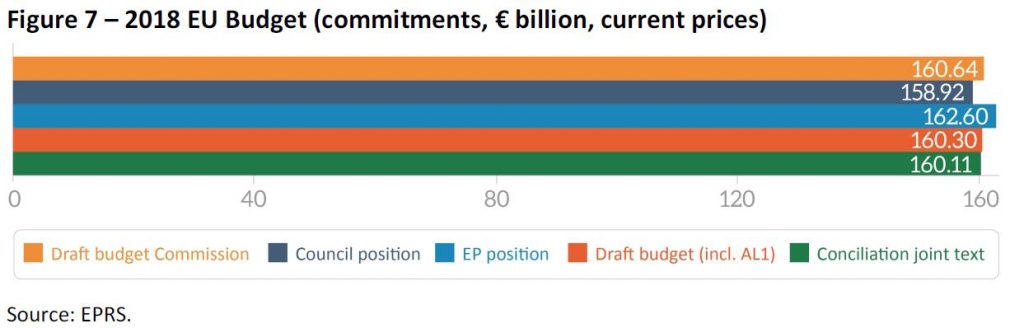 2018 EU Budget (commitments, € billion, current prices)